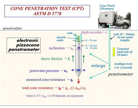 cpt test friction ratio|cone penetration test results interpretation.